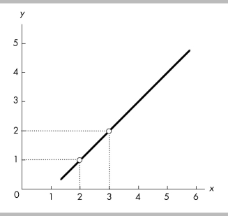   -In the above figure, between x = 2 and x = 3, what is the slope of the line? A)  1 B)  -1 C)  2 D)  3
