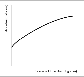   -The figure above shows how the sales of the video game  Tomb Raider-Lara Retires  change when the advertising spent on the game changes. Is the relationship between advertising and the number of games sold positive, negative, or neither? Explain your answer.