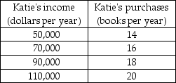     -The table above shows how the number of books Katie buys each year depends on her income. a) What kind of relationship exists between Katie's income and the number of books she purchases? b) Plot the relationship between Katie's income and the number of books she purchases in the above figure. Measure income along the vertical axis and the number of books along the horizontal axis. Be sure to label the axes. c) What is the slope of the relationship between $50,000 and $70,000 of income? d) What is the slope of the relationship between $90,000 and $110,000 of income? e) Comment on the similarity or dissimilarity of your answers to parts (c) and (d).