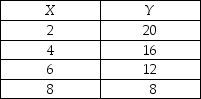     -Graph the data in the table above in the figure. Label the axes. a) Is the relationship between X and Y positive or negative? b) What is the slope when X = 4? c) What is the slope when X = 8?