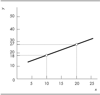   -What does the slope of the line shown in the above figure equal?