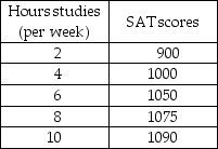     -Jamie is preparing to take his SAT tests. The table above shows how Jamie's score depends on the number of hours a week Jamie studies. a) Plot the relationship in the figure, putting the hours studied on the horizontal axis. b) Is the relationship you plotted positive or negative? c) What happens to the slope of the relationship as hours studied increase? d) Suppose Jamie can enroll in an SAT prep course and, by so doing, for every possible number of hours he studies, his score will be 100 points higher. Plot the new relationship between the number of hours studied and Jamie's SAT score in the figure. e) How many variables are involved in the figure you just completed?