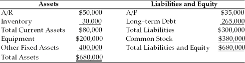 TABLE 21.1 Use the information to answer following question(s) . Polaris Corporation Balance Sheet December 31, 20xx   -Refer to Table 21.1. NWC currently makes up what percentage of total firm value for Polaris? A) 6.6% B) 5.1% C) 11.8% D) 9.2%
