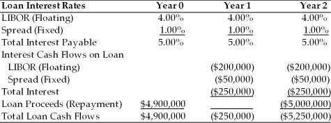 TABLE 9.1 Use the information for Polaris Corporation to answer following question(s) . Polaris is taking out a $5,000,000 two-year loan at a variable rate of LIBOR plus 1.00%. The LIBOR rate will be reset each year at an agreed upon date. The current LIBOR rate is 4.00% per year. The loan has an upfront fee of 2.00%   -Refer to Table 9.1. Polaris could have locked in the future interest rate payments by using A) a forward rate agreement. B) an interest rate future. C) an interest rate swap. D) any of the above