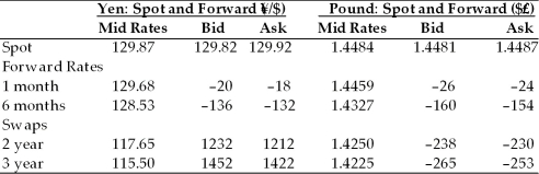 TABLE 6.1 Use the table to answer following question(s) .   -Refer to Table 6.1. The ask price for the two-year swap for a British pound is ________. A) $1.4250/£ B) $1.4257/£ C) -$230 D) -$238