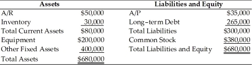 TABLE 19.1 Use the information to answer following question(s) . TrinityApps Corporation Balance Sheet December 31, 20xx   -Refer to Table 19.1. The NWC for TrinityApps is: A) $80,000 B) $680,000 C) $35,000 D) $45,000