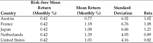 TABLE 16.1 Use the information to answer following question(s) .   -Refer to Table 16.1. ________ appears to have the greatest amount of risk as measured by monthly standard deviation, but ________ has the best return per unit of risk according to the Sharpe Measure. A) United States; Austria B) France; Austria C) United States; Netherlands D) France; Netherlands