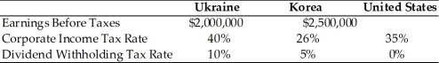 TABLE 15.1 Use the information to answer following question(s) . BayArea Designs Inc., located in Northern California, has two international subsidiaries, one located in the Ukraine, the other in Korea. Consider the information below to answer the next several questions.   -Refer to Table 15.1. How much in additional U.S. taxes would be due if BayArea averaged the tax credits and liabilities of the two foreign units, assuming a 50% payout rate from each? A) $3,750 B) $13,750 C) $2,500 D) $0