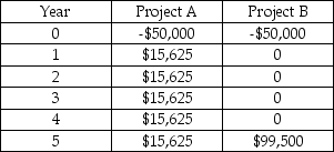 Two projects being considered are mutually exclusive and have the following projected cash flows:   If the required rate of return on these projects is 10%,which would be chosen and why? A)  B, because of higher NPV. B)  B, because of higher IRR. C)  A, because of higher NPV. D)  A, because of higher IRR. E)  Neither, because both have IRRs less than the cost of capital.