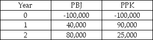 Fritz Walther,the CEO of Carl Walther Sportwaffen GmbH,is choosing between two mutually exclusive projects: 1) the Walther PBJ; and 2) the Walther PPK.Both projects involve an investment of $100,000.The operating cash flows for each project are shown in the table.The opportunity cost of capital is 10%.The PBJ project has an IRR of 11.65% and the PPK project has an IRR of 12.27%.Which project should Fritz choose (and why) ?   A)  Choose the PPK project because its IRR is greater. B)  Choose the PPK because its NPV is higher. C)  Choose the PBJ because its NPV is higher. D)  Choose the PPK because it generates more operating cash flows. E)  Choose either because they both have the same NPV.