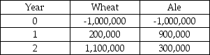 Bernhard Stroh is the Master Brewer at the Lion's Head Brewery.Bernhard has the approval to brew a new beer,but can't decide which: 1) a wheat beer; or 2) a pale ale.Both beers require an initial investment of $1,000,000.The operating cash flows for each project are shown in the table.Lion's Head shareholders required a rate of return of 10%.The Wheat project has an IRR of 15.36% and the Ale project has an IRR of 15.89%.Which project should Bernhard choose (and why) ?   A)  Choose the Ale project because its IRR is greater. B)  Choose the Ale because its NPV is higher. C)  Choose the Wheat because its NPV is higher. D)  Choose the Wheat because it generates more operating cash flows. E)  Choose either because they both have the same NPV.
