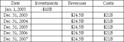 What is the payback period of the F-22 Raptor project? The Lockheed Martin/Boeing F-22 Raptor is a stealth fighter aircraft.It was designed primarily as an air superiority fighter,but it is also capable of ground attack and other roles.Lockheed Martin Aeronautics is the prime contractor and is responsible for the majority of the airframe,weapon systems and final assembly.Lockheed Martin invested over $10B on design and manufacturing for the aircraft.Assume that those investments were paid for on Jan 1,2003.Each aircraft will be sold for $350M and the variable cost of building each airplane is $300M.Assume that 70 aircraft will be sold each year for 5 years.Assume that revenues and costs occur uniformly throughout the year.What is the payback period of the project?   A)  5 months B)  2.86 years C)  3.45 years D)  3.39 years E)  7.8 years