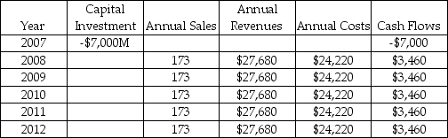What is the payback period for the Boeing 787 Dreamliner project? The Boeing 787-8 can carry 230 passengers up to 8,200 nautical miles at a cruising speed of mach 0.85.The Dreamliner is more comfortable for passengers because of higher cabin humidity.Boeing completed construction of its final assembly plant in Everett Washington in December 2007 at a total cost of $7B.Boeing has secured sales of 865 aircraft over the period 2008-2012 for total proceeds of $138.4B ($160M per aircraft) .The cost of building each plane is $140M.Assume that sales (and costs) occur in December of each year.Assume that sales are spread evenly across the five years from 2008-2012.The project cash flows are shown in the table,below.What is the payback period for the project? Ignore taxes.   A)  2 months B)  2.02 years C)  3.4 years D)  7 years E)  24 years