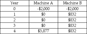 Genuine Products Inc.requires a new machine.Two companies have submitted bids,and you have been assigned to the task of choosing one of the machines.Cash flow analysis indicates the following: What is the internal rate of return for each machine? A) IRRa=16%; IRRb= 20% B) IRRa= 24%; IRRb= 20% C) IRRa= 18%; IRRb= 16% D) IRRa= 18%; IRRb= 24% E) IRRa= 24%; IRRb= 26%