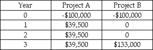 Two projects being considered by a firm are mutually exclusive and have the following projected cash flows:   Which project(s) should be accepted? A)  A, because it has a shorter payback period. B)  B, because it has a higher IRR. C)  Indifferent, because the projects have equal IRRs. D)  Include both in the capital budget, since the sum of the cash inflows exceeds the initial investment in both cases. E)  Choose neither, since their NPVs are negative.