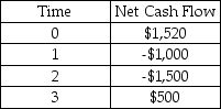 Given the following net cash flows,determine the IRR of the project: (to the nearest whole percent)    A)  36% B)  32% C)  28% D)  24% E)  20%