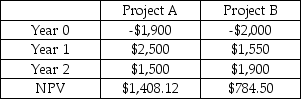 The project cash flows and NPVs for Projects A and B are provided in the table below.Which project has a higher profitability index?   A)  Project A B)  Project B C)  The two projects have the same Profitability Index