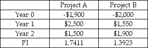 The project cash flows and Profitability Indexes for Projects A and B are provided in the table below.If the two projects are not mutually exclusive and there are no capital constraints,which project(s) should you select?   A)  Project A B)  Project B C)  Either Project A or Project B D)  Both Projects