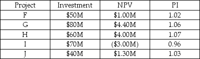 A firm is considering the following independent investments:   In the absence of capital rationing,what is the total NPV of the projects that should be selected? Which projects should be selected if the company only has $200M to invest? A)  $7.70; F, G, H, J B)  $7.70; G, H, J C)  $10.70; F, G, H, J D)  $10.70; G, H, J E)  $13.70; F, G, H, J