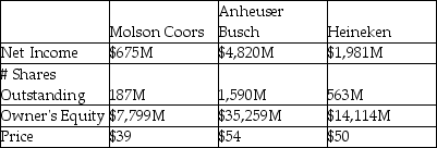 Use the following information about Molson Coors,Anheuser-Busch and Heineken to answer the following question. Selected Financial Information for selected brewing companies (All values in millions.Currency = US Dollars.)     -Which stock is cheapest relative to earnings? A)  Molson Coors Co. B)  Anheuser-Busch C)  Heineken D)  All three are equally valued.
