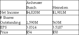 Molson Coors has expected earnings per share of $4.47.Financial data for its two closest competitors are given in the table below.If their average performance (and valuation) represents the best benchmark for Molson Coors,then what is the best estimate of Molson Coors' fair stock price? Selected Financial Information for selected brewing companies (All values in millions.Currency = US Dollars.)    A)  $52.00 B)  $53.46 C)  $63.52 D)  $71.56 E)  $79.63