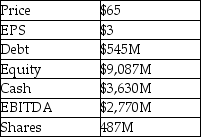 The industry average P/E for the athletics and apparel industry is 18.8.Estimate the fair value of Nike's shares based on the industry average multiple and the data supplied in the table,below.   A)  $11.43 B)  $56.40 C)  $65.00 D)  $68.00 E)  $87.50