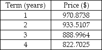 The table,below,shows market prices for four zero coupon bonds with four different terms: one,two,three and four years.The bonds all have a face value of $1,000.The yield curve derived from the bond prices in the table above is best described as:   A)  Upward sloping with a 2% spread between short and long term yields B)  Downward sloping with a 2% spread between short and long term yields C)  Flat D)  Upward Sloping with a 1% spread between short and long term yields E)  Downward Sloping with a 1% spread between short and long term yields