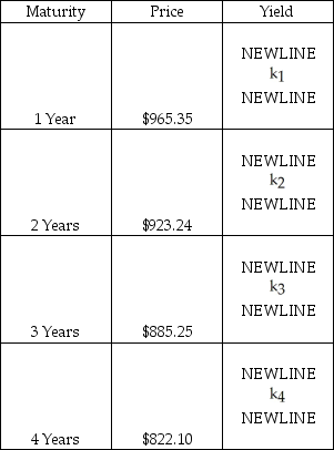 The prices of a number of $1,000 (face value) zero-coupon bonds are provided in the Table,below.Compute the yields on the zero coupon bonds.Plot the yield curve.What is the shape of the yield curve?   A)  Upward sloping B)  Downward sloping C)  V-shaped D)  Flat