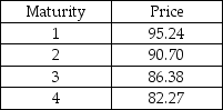 Based on the table of zero coupon bond prices,below,what is the shape of the yield curve? Each bond has a face value of $100.   A)  Flat B)  Upward sloping C)  Downward sloping D)  Not enough information