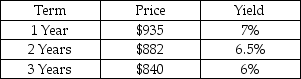 What is the shape of the yield curve given the data on the three zero coupon bonds in the table below? (Assume that each bond has a face value of $1,000.)    A)  Downward sloping B)  Upward then downward sloping C)  Downward then upward sloping D)  Upward sloping E)  Flat