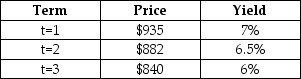 Which of the graphs below is the correct depiction of the yield curve given the data on the three zero coupon bonds in the table below? Zero Coupon Bond Prices and Yields     A)  Graph A B)  Graph B C)  Graph C D)  Graph D E)  Graph E