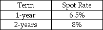 A 2-year T-Note has a face value of $1,000 and pays annual coupons of $75.The next coupon is due in one year.What is the correct price for the coupon bond today? Use the term structure of interest rates shown below to answer the question.   A)  $982 B)  $992 C)  $1,002 D)  $1,012 E)  $1,022