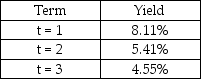 <strong>The US Government has a 3-year 5% coupon bond with a face value of $1,000.The bond pays annual coupons and the first coupon is due in one year.Using the data on zero coupon US Government bond yields in the table,below,what is the price of the coupon bond?  </strong> A) $1,010 B) $1,020 C) $1,030 D) $1,000 E) $1,040 <div style=padding-top: 35px> 