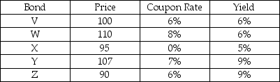 Suppose that you are reviewing a price sheet for bonds and see the following prices (per $100 face value) reported.Without calculating the price of each bond,which bond seems to be reported incorrectly?   A)  Bond V B)  Bond X C)  Bond Z D)  Bond Y E)  Bond W