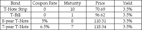 <strong>  Each bond in the table has a face value of $100.The coupon bonds pay annual coupons,and the next coupon is due in one year.Assume that the yield curve is flat and all yields are currently 3.5%.If interest rates are forecast to rise to 4% from 3.5%,then what is the percentage change in price for the bond whose price changes the most?</strong> A) -4.4% B) -3.5% C) -2.5% D) -1.5% E) -0.5% <div style=padding-top: 35px> 