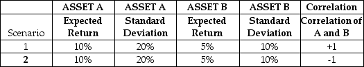 An investor is considering investing one-half of his wealth in Asset A and one-half in Asset B.He is not sure how the two assets are correlated.The correlation might be r = +1 or it might be r = -1.If it is r = + 1,then the portfolio standard deviation is 15%.Calculate the portfolio standard deviation if the correlation is r = -1.What is the difference between the standard deviations of Scenario 1 and Scenario 2? (Scenario 1 - Scenario 2)    A)  2.5% B)  5.0% C)  7.5% D)  10.0% E)  15.0%