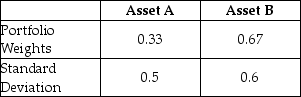Consider the data provided in the table below for a portfolio of Assets A and B.The correlation of the two assets is ρ = -0.9523.What is the standard deviation of the returns of the portfolio?   A)  6.25% B)  25% C)  35% D)  55% E)  57.5%