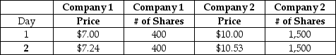<strong>Consider a value-weighted market index that includes the two companies shown in the table.What is the percentage change in the index from Day 1 to Day 2? </strong> A) 4.00% B) 4.25% C) 4.50% D) 4.75% E) 5.00%