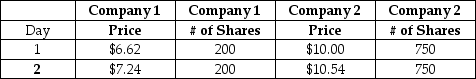 Consider a value-weighted market index that includes the two companies shown in the table.You form a portfolio to mimic the index on Day 1.The mimic portfolio is designed to earn the same return as the index.What is the portfolio weight for Company 1?   A)  15% B)  16% C)  17% D)  18% E)  19%