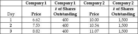 A popular value-weighted index is constructed out of shares in the two companies shown in the table,below.On Day 1 you construct a portfolio that mimics the index.In order for your portfolio to earn the same return as the index from Day 2 to Day 3,what portfolio weight do you need for Company 1 on Day 2?   A)  12% B)  13% C)  14% D)  15% E)  16%
