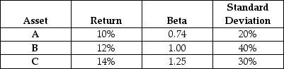   Refer to the data in the table.Which asset possesses the greatest amount of systematic risk? A)  A B)  B C)  C D)  Both A and C E)  Impossible to tell, given the above information