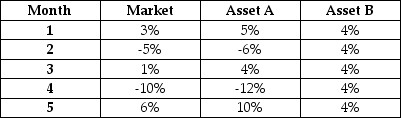 <strong>The table below gives the historic return over the past five months for the market portfolio and two assets: A and B.Which of the answers below best describes the historic beta for A and B? </strong> A) β<sub>A</sub> < 0; β<sub>B</sub> = 0 B) β<sub>A</sub> > 0; β<sub>B</sub> = +1 C) β<sub>A</sub> > 0; β<sub>B</sub> = 0 D) β<sub>A</sub> > +1; β<sub>B</sub> = 0 E) β<sub>A</sub> < -1; β<sub>B</sub> = +1
