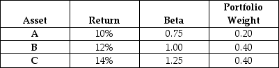 You hold the following portfolio,consisting of Assets A,B and C.What is the portfolio beta?   A)  0.75 B)  1.00 C)  1.05 D)  1.15 E)  1.25