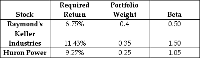 Warren has a portfolio with three stocks as shown in the table.What is the beta of Warren's portfolio?   A)  0.775 B)  0.988 C)  1.017 D)  1.340 E)  1.505