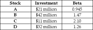 <strong>Peter Lynch has the following portfolio of investments: What is the beta of Peter's portfolio?</strong> A) 1.000 B) 1.126 C) 1.366 D) 1.534 E) 1.877