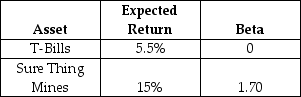 <strong>A friend tips you off on a hot stock: Sure Thing Mines Ltd.You only have $10,000 to invest but you want to invest more.Assume that you can borrow an additional $5,000 by short-selling the risk free asset (issuing T-Bills).You purchase $15,000 worth of shares in Sure Thing Mines Ltd. The expected returns and standard deviations of the two assets are outlined in the table below: What is the beta of the portfolio?</strong> A) 1.50 B) 1.70 C) 2.50 D) 2.55 E) 2.70