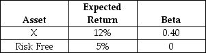 Consider the two assets outlined in the table below.What is the beta of the two asset portfolio given that 40% is invested in X?   A)  0.026 B)  0.085 C)  0.160 D)  0.190 E)  0.220