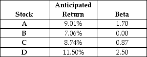 You have been scouring The Wall Street Journal looking for stocks to add to your (large) portfolio.The table presents data that you have collected on four stocks that look promising.You have calculated the return that you anticipate earning from each stock along with its beta.Which of the four securities should you add to your portfolio? (Assume you must choose just one.) Assume the risk-free rate is 7.00% and the market risk premium is 2.00%.   A)  Stock A B)  Stock B C)  Stock C D)  Stock D