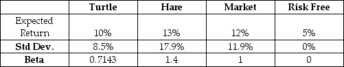 The table below shows selected financial data for the Turtle Income fund,the Hare Growth fund,the market portfolio and the risk free asset.What is the market's Treynor Index?   A)  5.00% B)  5.71% C)  6.21% D)  7.00% E)  12.20%