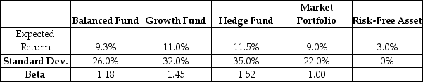 Which of the following funds is the best choice for a well-diversified investor?   A)  Balanced B)  Hedge C)  Growth
